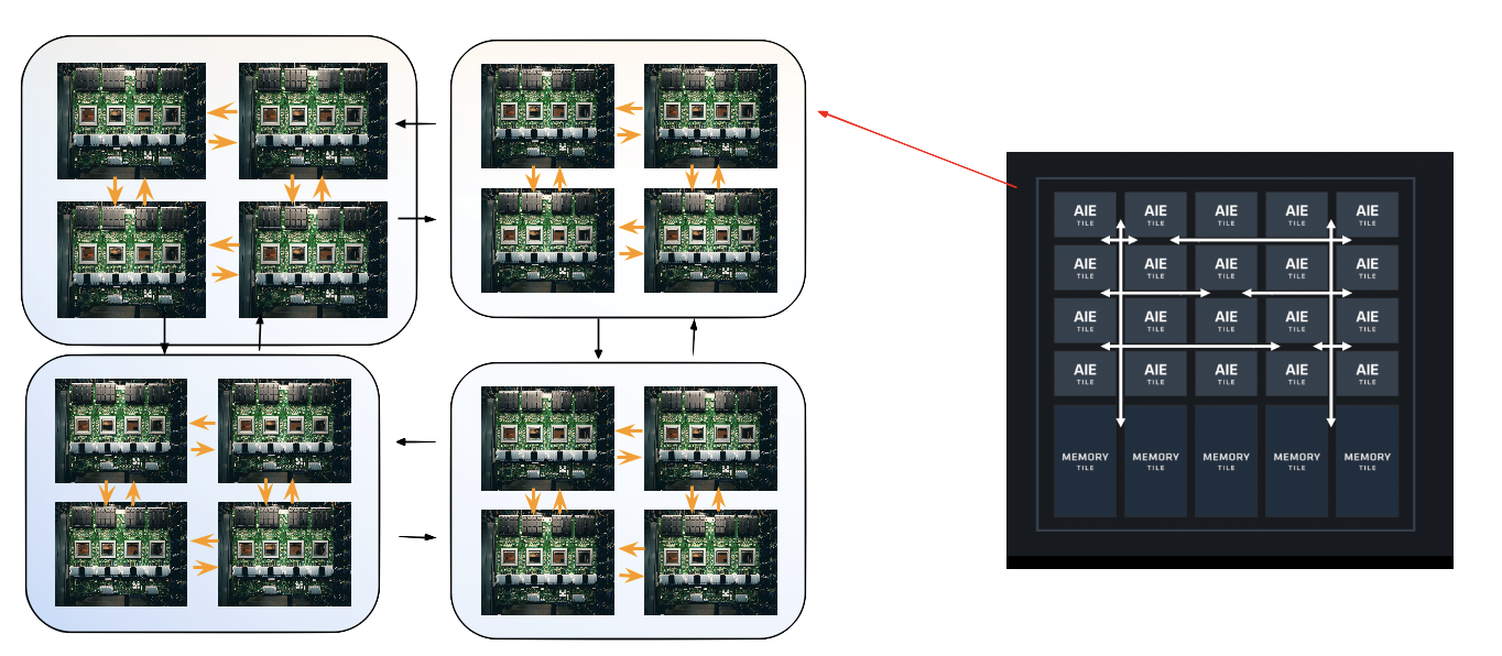 Diagram of racks feeding an AIE and memory tile layout