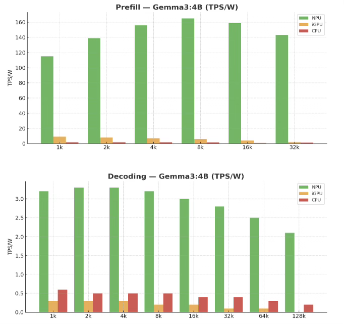 Gemma3 4B benchmark overview for throughput and TTFT