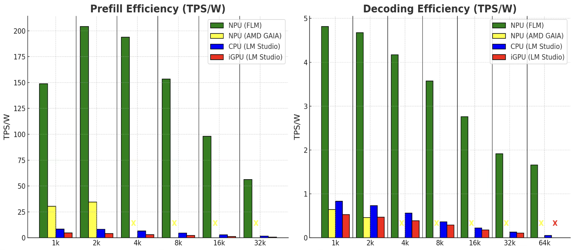 Llama 3.2 3B decoding throughput chart