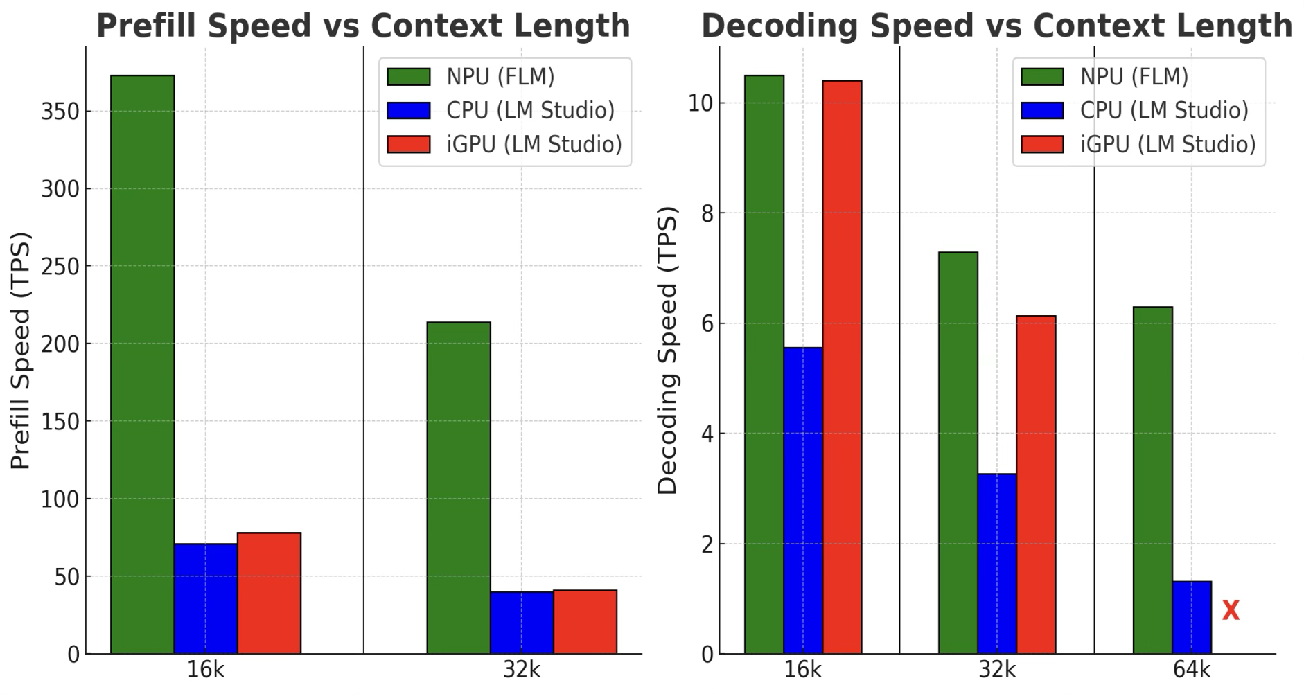 Llama 3.2 3B prefill throughput on the Ryzen AI NPU
